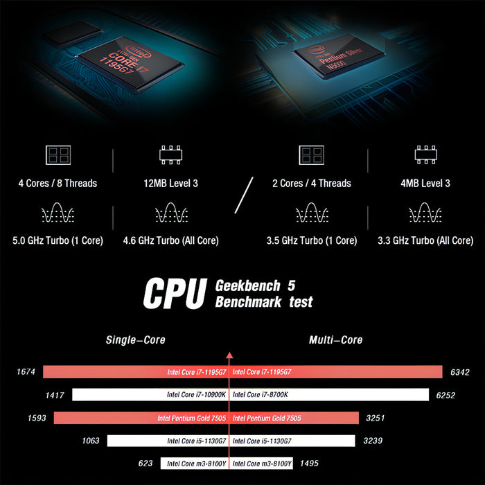 Windows 10 Home Intel Pentium Gold 7505 Dual Core up to 3.5Ghz, Support Wi-Fi 6 & Bluetooth & HDMI, US Plug SJMUSICGROUP